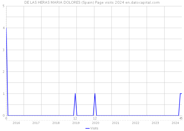 DE LAS HERAS MARIA DOLORES (Spain) Page visits 2024 