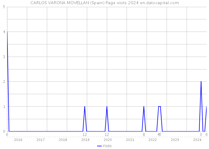 CARLOS VARONA MOVELLAN (Spain) Page visits 2024 