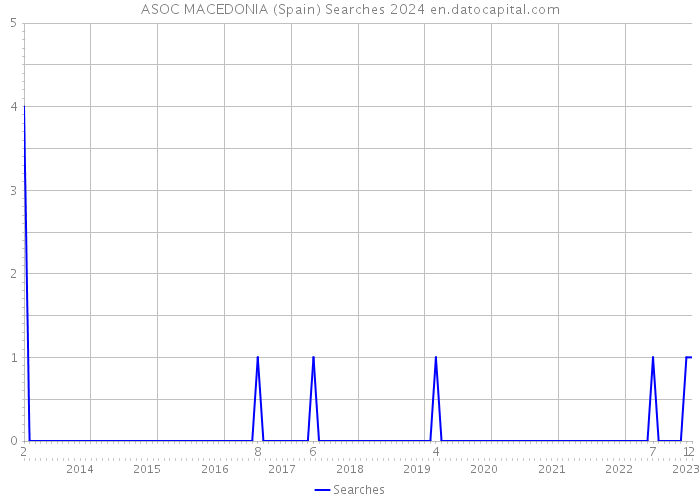 ASOC MACEDONIA (Spain) Searches 2024 