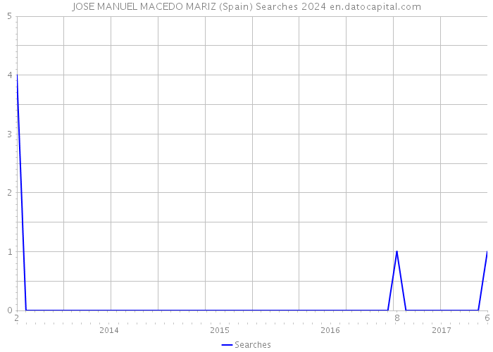 JOSE MANUEL MACEDO MARIZ (Spain) Searches 2024 