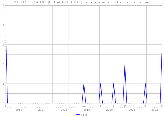 VICTOR-FERNANDO QUINTANA VELASCO (Spain) Page visits 2024 