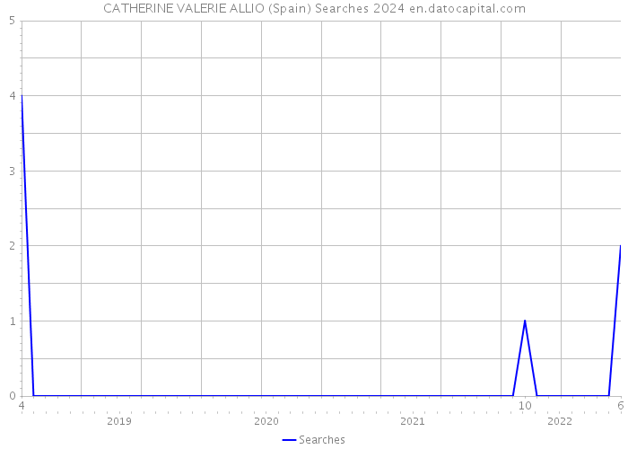 CATHERINE VALERIE ALLIO (Spain) Searches 2024 