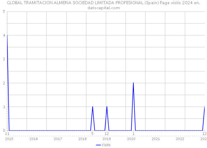 GLOBAL TRAMITACION ALMERIA SOCIEDAD LIMITADA PROFESIONAL (Spain) Page visits 2024 