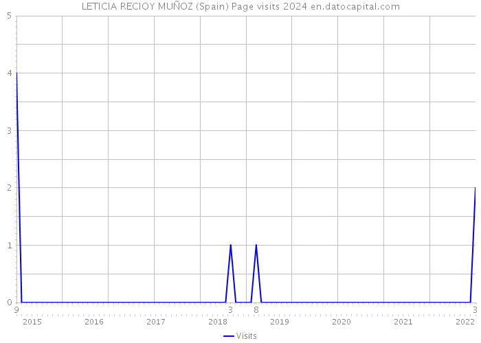 LETICIA RECIOY MUÑOZ (Spain) Page visits 2024 