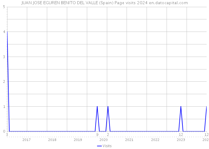 JUAN JOSE EGUREN BENITO DEL VALLE (Spain) Page visits 2024 