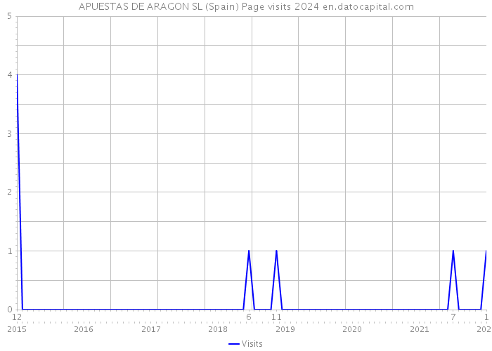 APUESTAS DE ARAGON SL (Spain) Page visits 2024 