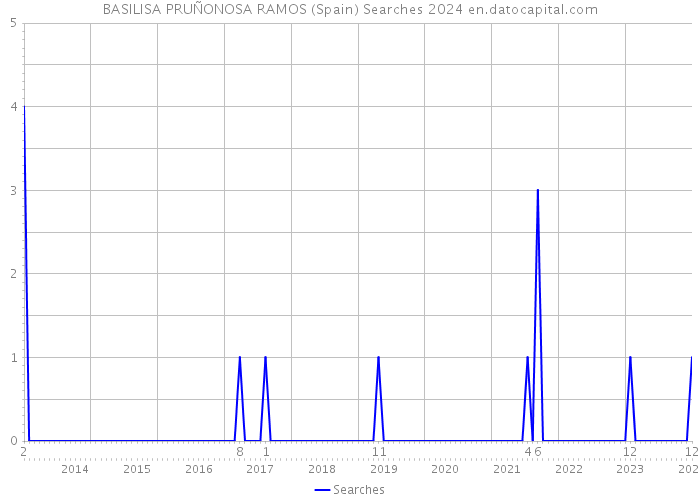 BASILISA PRUÑONOSA RAMOS (Spain) Searches 2024 