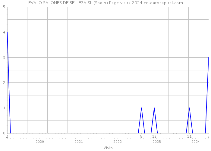 EVALO SALONES DE BELLEZA SL (Spain) Page visits 2024 