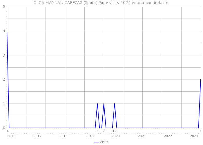 OLGA MAYNAU CABEZAS (Spain) Page visits 2024 