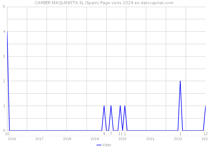 CARBER MAQUINISTA SL (Spain) Page visits 2024 