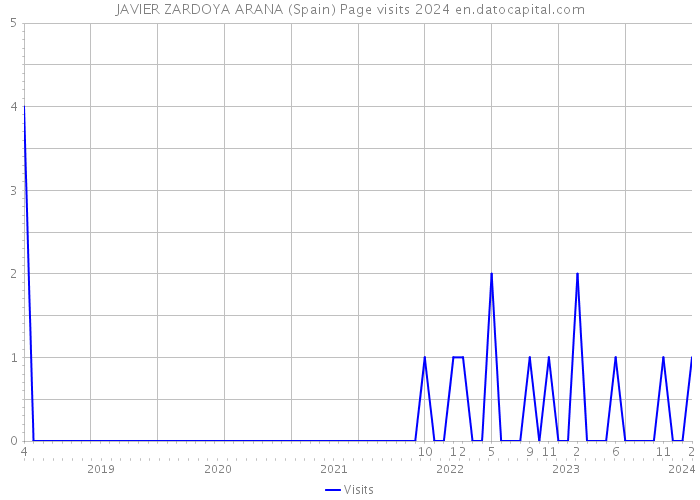 JAVIER ZARDOYA ARANA (Spain) Page visits 2024 