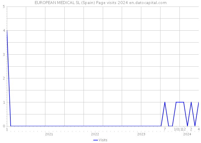 EUROPEAN MEDICAL SL (Spain) Page visits 2024 