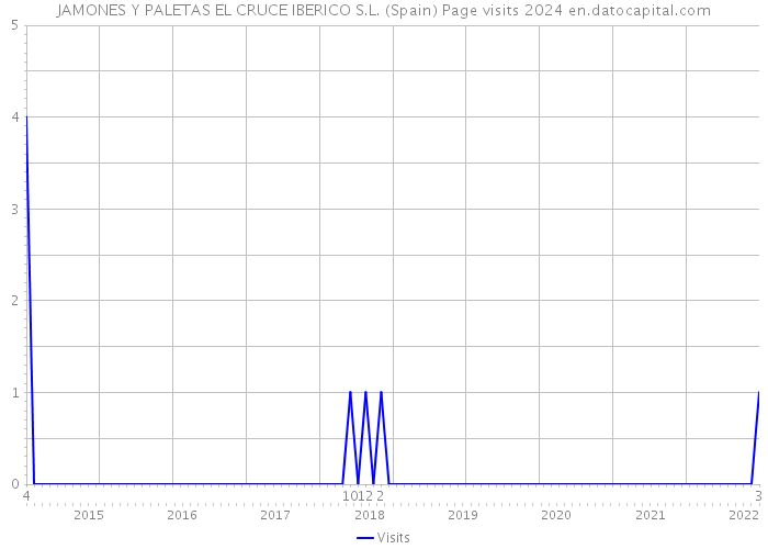 JAMONES Y PALETAS EL CRUCE IBERICO S.L. (Spain) Page visits 2024 