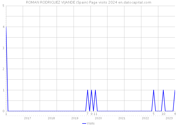 ROMAN RODRIGUEZ VIJANDE (Spain) Page visits 2024 