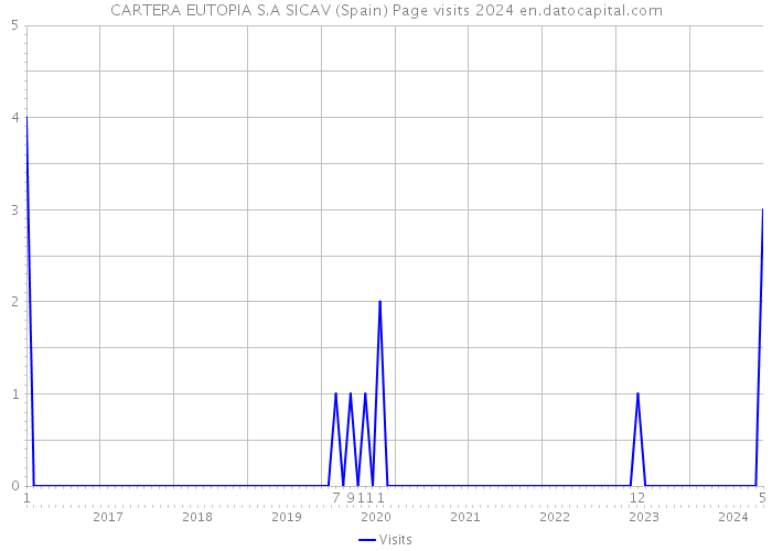 CARTERA EUTOPIA S.A SICAV (Spain) Page visits 2024 