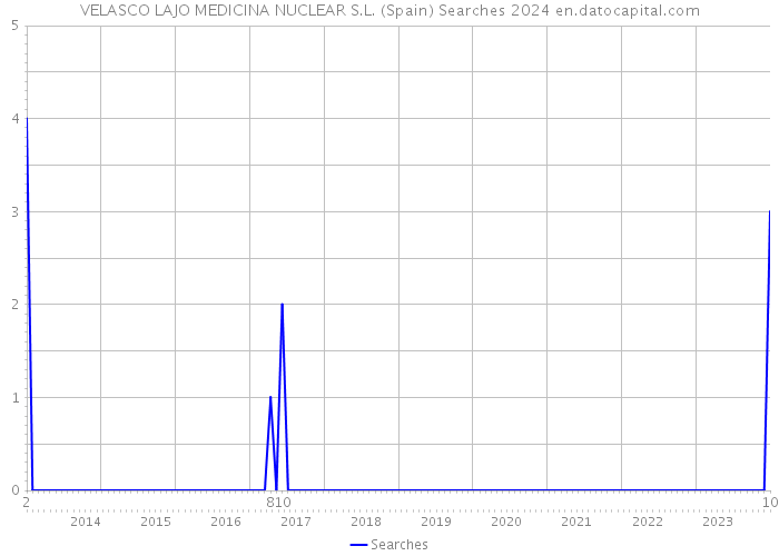 VELASCO LAJO MEDICINA NUCLEAR S.L. (Spain) Searches 2024 