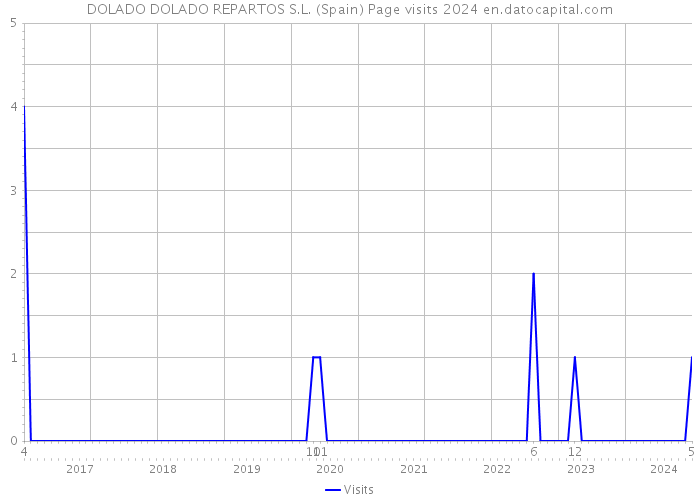 DOLADO DOLADO REPARTOS S.L. (Spain) Page visits 2024 