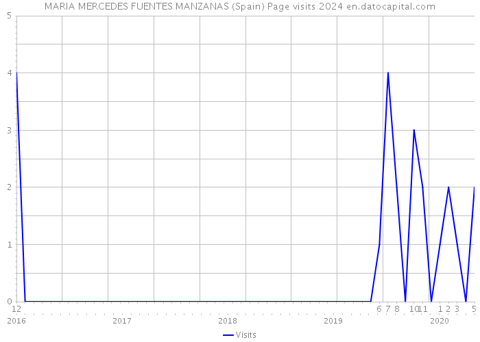 MARIA MERCEDES FUENTES MANZANAS (Spain) Page visits 2024 
