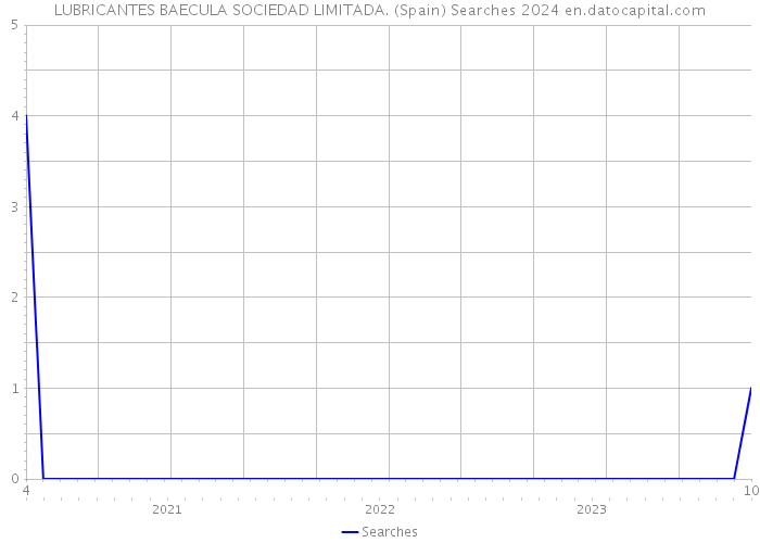 LUBRICANTES BAECULA SOCIEDAD LIMITADA. (Spain) Searches 2024 