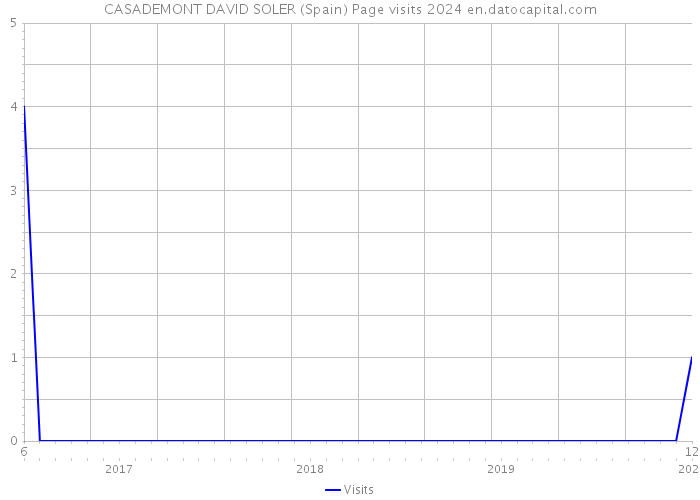 CASADEMONT DAVID SOLER (Spain) Page visits 2024 