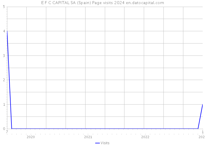E F C CAPITAL SA (Spain) Page visits 2024 