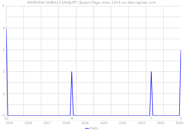 MARIONA NUBIALS SANJUST (Spain) Page visits 2024 