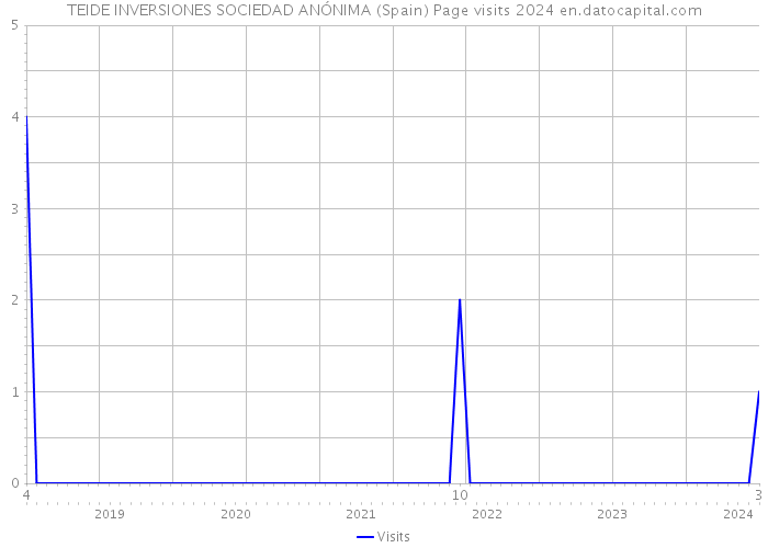 TEIDE INVERSIONES SOCIEDAD ANÓNIMA (Spain) Page visits 2024 