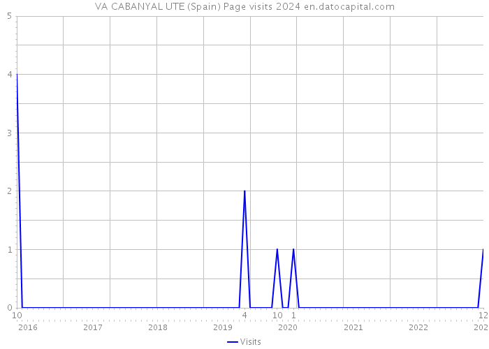 VA CABANYAL UTE (Spain) Page visits 2024 