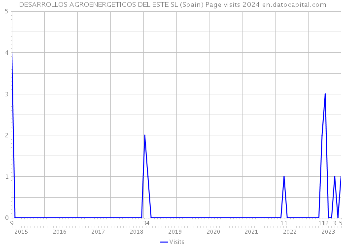 DESARROLLOS AGROENERGETICOS DEL ESTE SL (Spain) Page visits 2024 