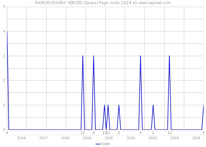 RAMON ROURA VERGES (Spain) Page visits 2024 