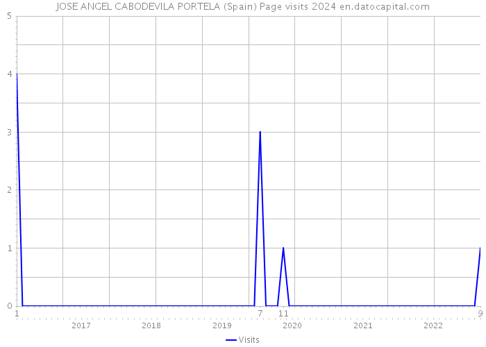 JOSE ANGEL CABODEVILA PORTELA (Spain) Page visits 2024 