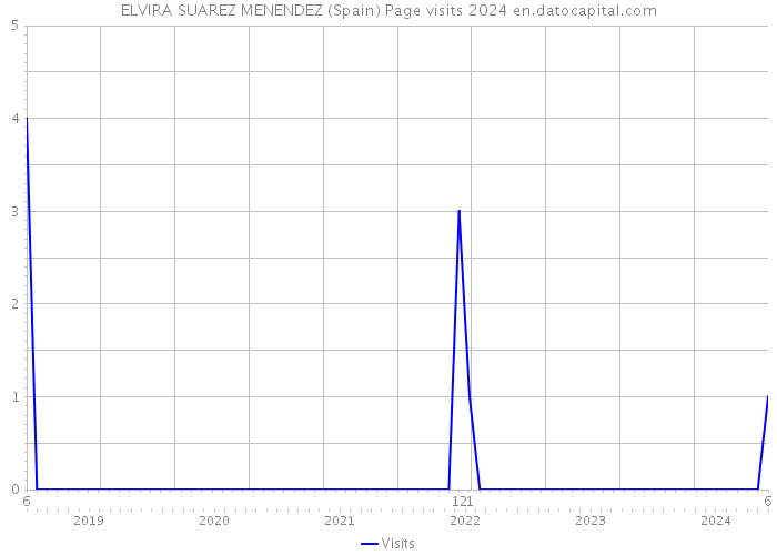 ELVIRA SUAREZ MENENDEZ (Spain) Page visits 2024 