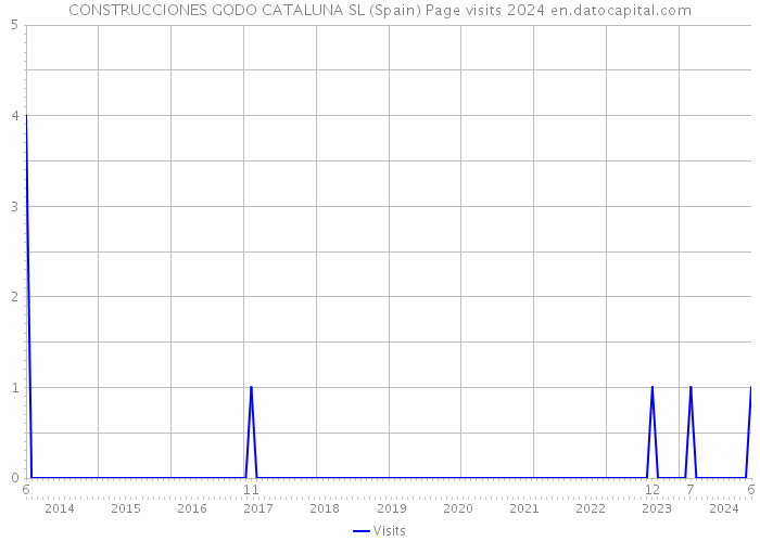 CONSTRUCCIONES GODO CATALUNA SL (Spain) Page visits 2024 