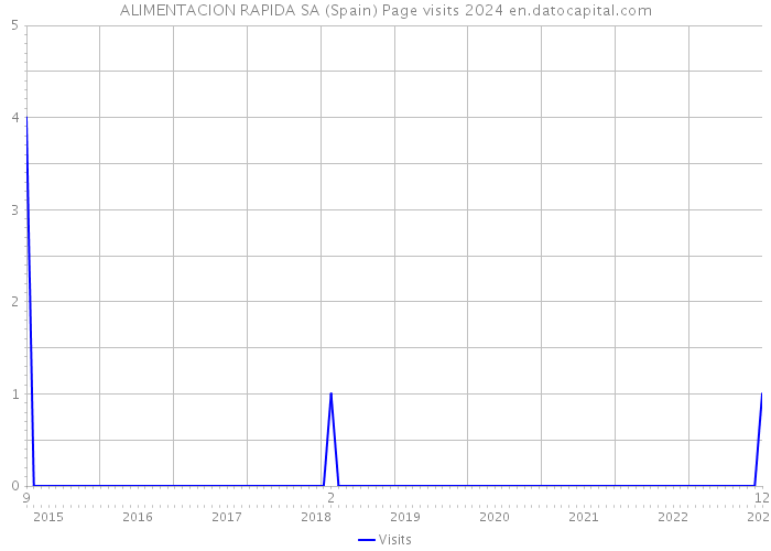 ALIMENTACION RAPIDA SA (Spain) Page visits 2024 