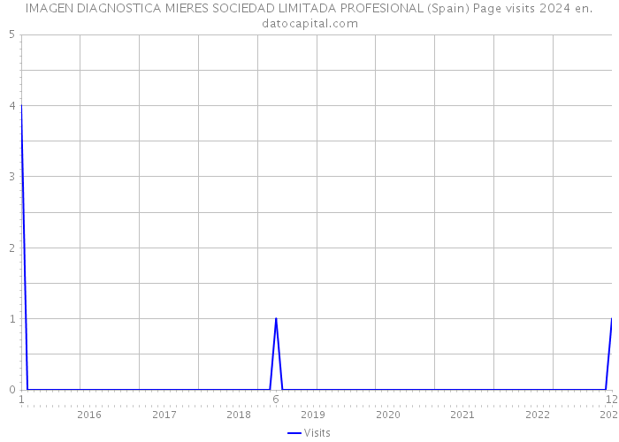 IMAGEN DIAGNOSTICA MIERES SOCIEDAD LIMITADA PROFESIONAL (Spain) Page visits 2024 