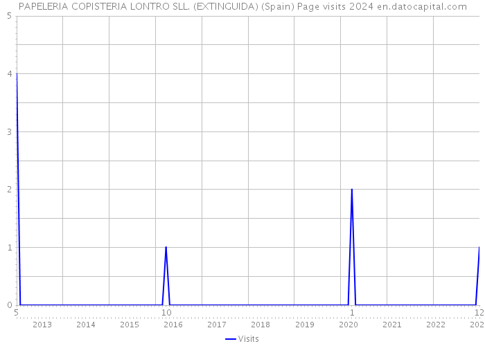 PAPELERIA COPISTERIA LONTRO SLL. (EXTINGUIDA) (Spain) Page visits 2024 