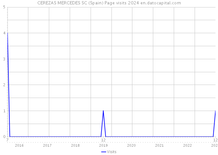 CEREZAS MERCEDES SC (Spain) Page visits 2024 