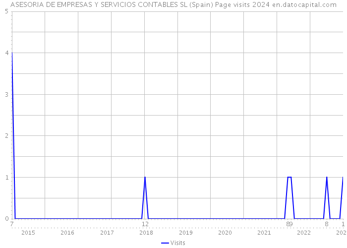 ASESORIA DE EMPRESAS Y SERVICIOS CONTABLES SL (Spain) Page visits 2024 
