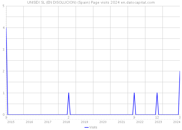 UNISEX SL (EN DISOLUCION) (Spain) Page visits 2024 