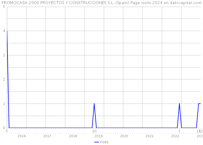 PROMOCASA 2000 PROYECTOS Y CONSTRUCCIONES S.L. (Spain) Page visits 2024 