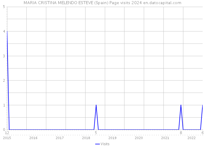 MARIA CRISTINA MELENDO ESTEVE (Spain) Page visits 2024 