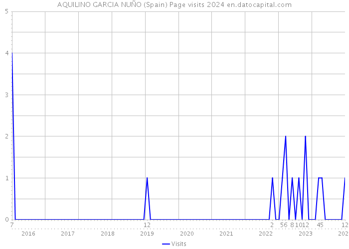 AQUILINO GARCIA NUÑO (Spain) Page visits 2024 
