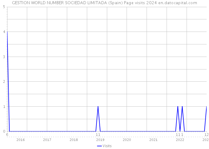 GESTION WORLD NUMBER SOCIEDAD LIMITADA (Spain) Page visits 2024 