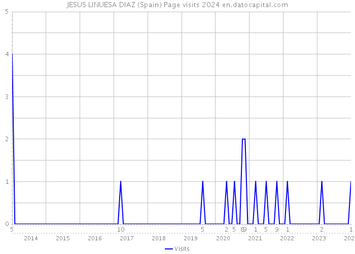 JESUS LINUESA DIAZ (Spain) Page visits 2024 