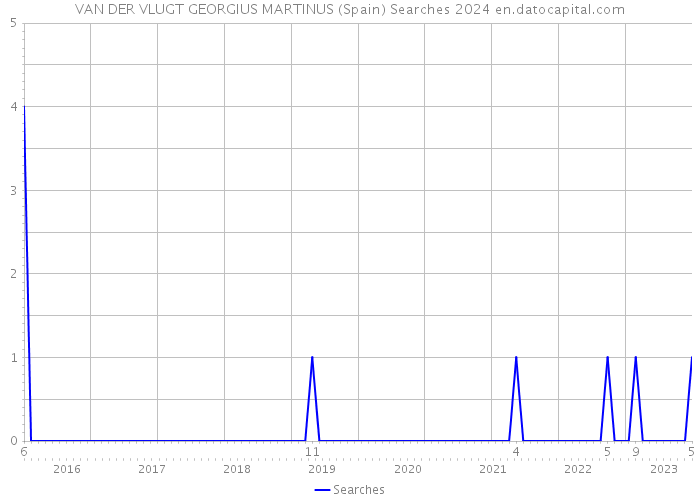 VAN DER VLUGT GEORGIUS MARTINUS (Spain) Searches 2024 