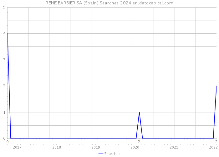 RENE BARBIER SA (Spain) Searches 2024 