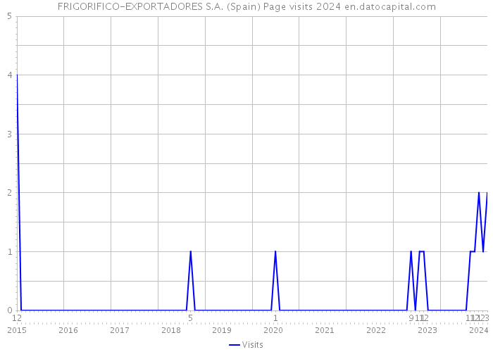 FRIGORIFICO-EXPORTADORES S.A. (Spain) Page visits 2024 