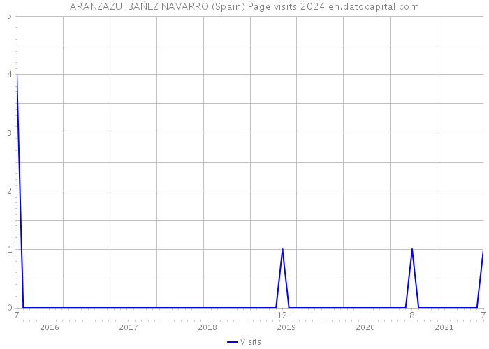 ARANZAZU IBAÑEZ NAVARRO (Spain) Page visits 2024 