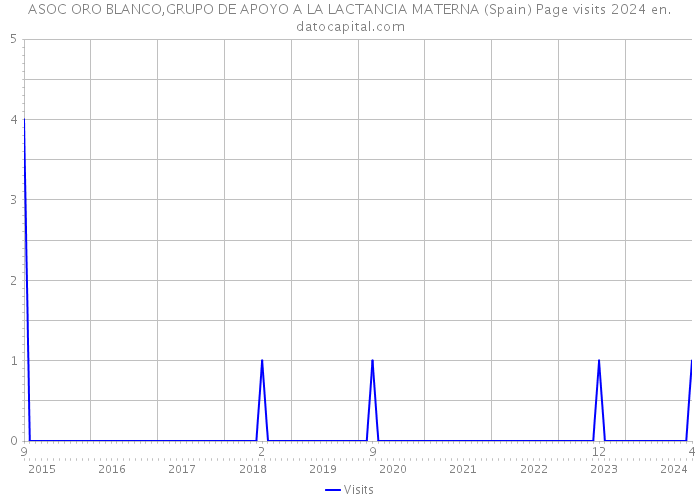 ASOC ORO BLANCO,GRUPO DE APOYO A LA LACTANCIA MATERNA (Spain) Page visits 2024 