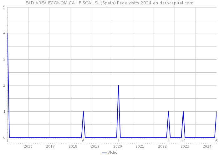 EAD AREA ECONOMICA I FISCAL SL (Spain) Page visits 2024 